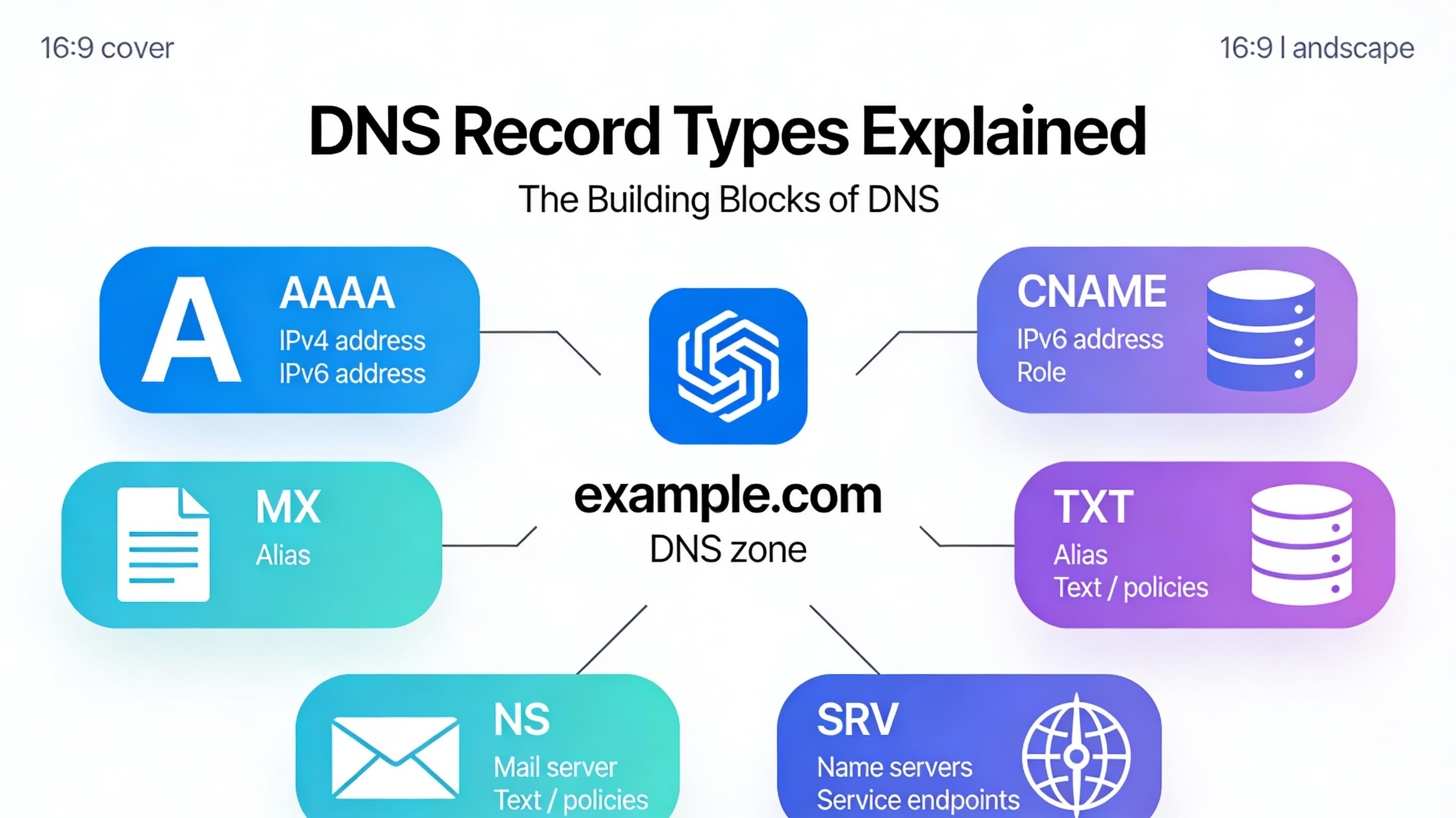 DNS Record Types