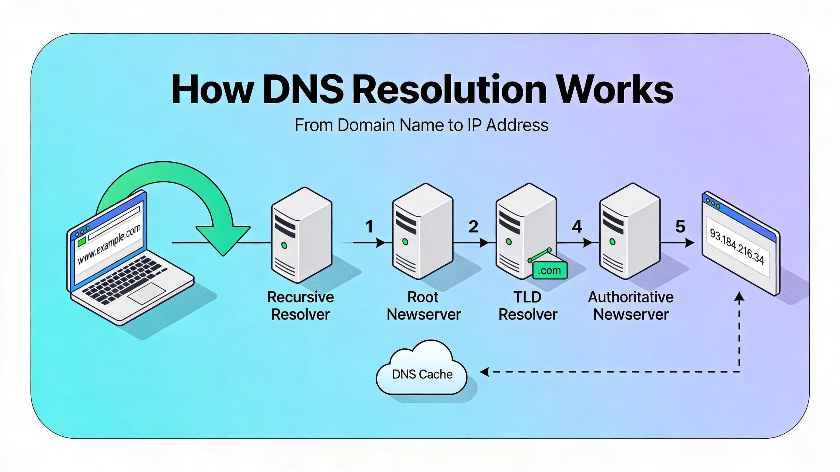 How DNS Resolution Works